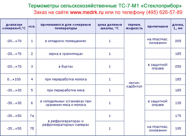 Таблица с техническими характеристиками термометров ТС-7-М1